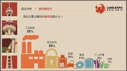 Labelexpo Asia 2017觀眾所從事的終端應(yīng)用領(lǐng)域統(tǒng)計(jì)