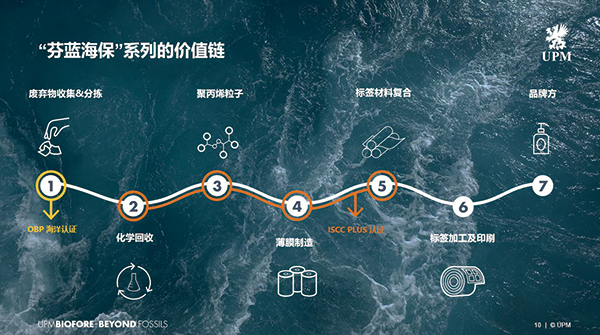 芬藍(lán)海保系列的價值鏈.jpg