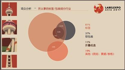 Labelexpo Asia 2017觀眾所從事的標(biāo)簽、包裝行業(yè)細(xì)分