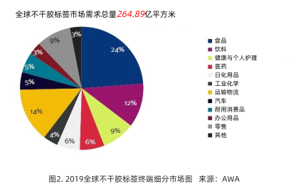 2020年標(biāo)簽印刷行業(yè)發(fā)展回顧