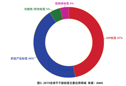 2020年標(biāo)簽印刷行業(yè)發(fā)展回顧