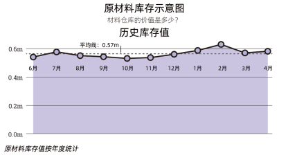 原材料庫存示意圖