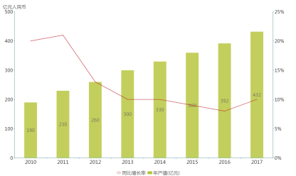 我國(guó)標(biāo)簽印刷業(yè)年產(chǎn)值增長(zhǎng)趨勢(shì)圖
