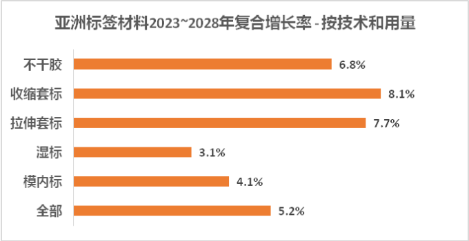影响亚洲标签材料市场的5大关键见解 影响亚洲标签材料市场的5大关键见解