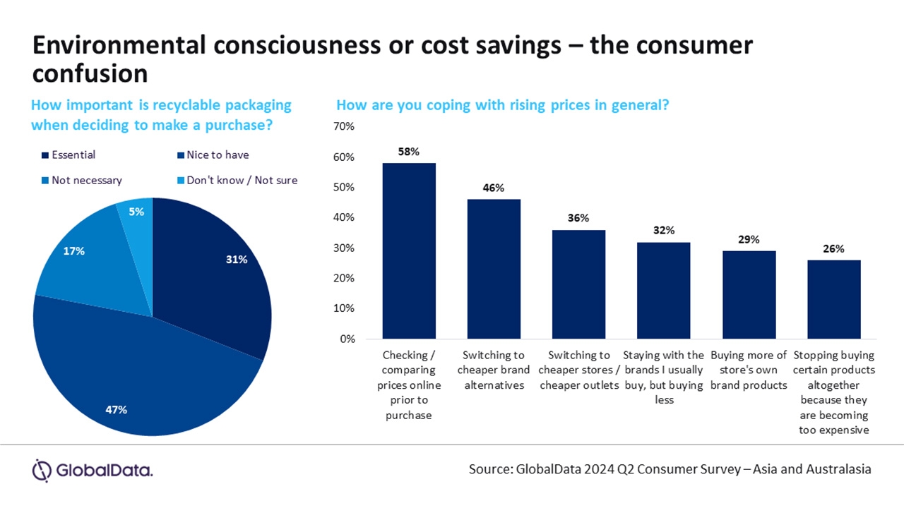 GlobalData称可持续包装在亚洲排在次席