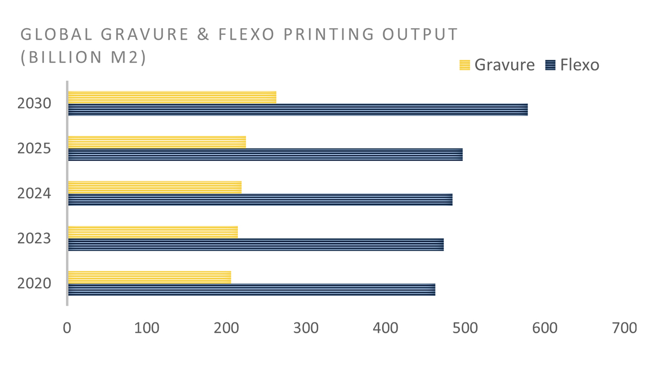 柔印和凹印市场价值达到3585亿美元